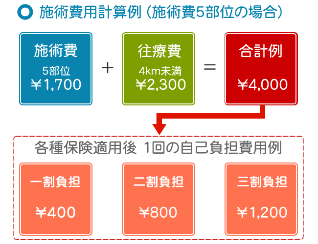 施術費用計算例